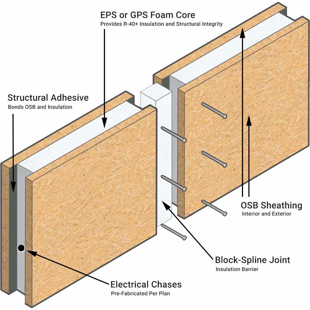 Structural Insulated Panel (SIP) cutaway diagram showing OSB sheathing, EPS foam core, structural adhesive, block-spline joint, and pre-fabricated electrical chases